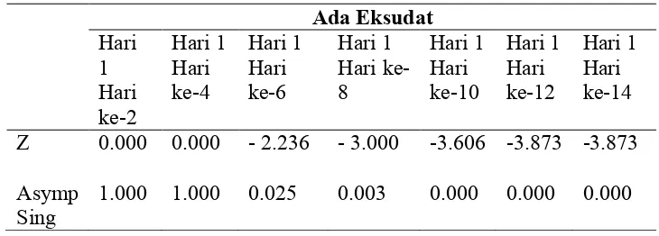 Tabel 5 Analisis uji statistik wilcoxon dari  tidak ada eksudat di  Ruang Dahlia RSUDIbnu Sina Kabupaten Gresik mulai tanggal 16 Oktober sampai dengan tanggal31 November  2009.