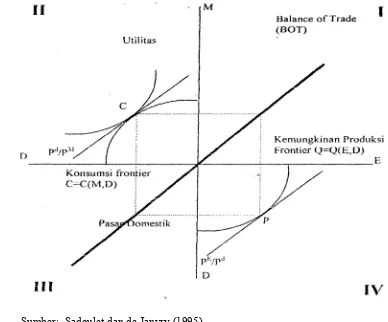 Gambar 7.  Keseimbangan Ekonomi Makro dalam Model Keseimbangan Umum 