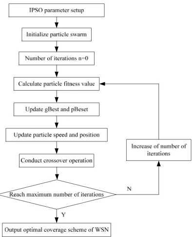 Figure 3. Coverage optimization process of WSN node 