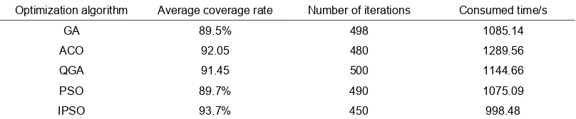 Table 1. Performance comparison of different coverage optimization algorithms 