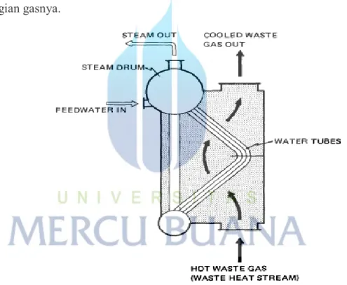 Gambar 2.9 Boiler Dua Lintasan Pipa Air Pemanfaat Limbah Panas 