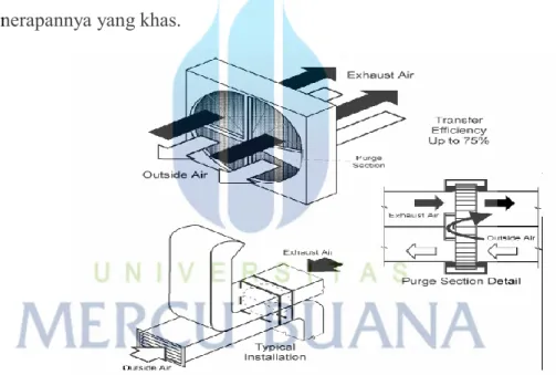 Gambar 2.3 Heat Wheel  4.  Pipa Panas 