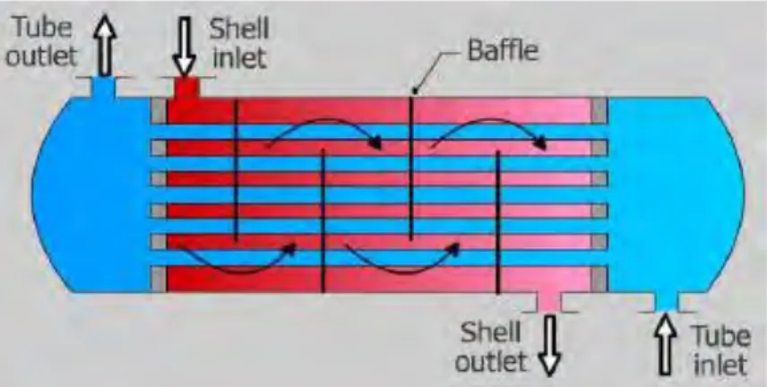 Gambar  2.6 Penukar Panas jenis Shell dan Tube 