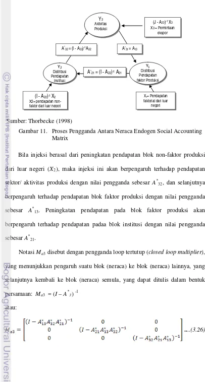 Gambar 11.   Proses Pengganda Antara Neraca Endogen Social Accounting  