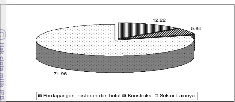 Gambar 15. Struktur Perekonomian Sektoral Jawa-Bali Tahun 2007 