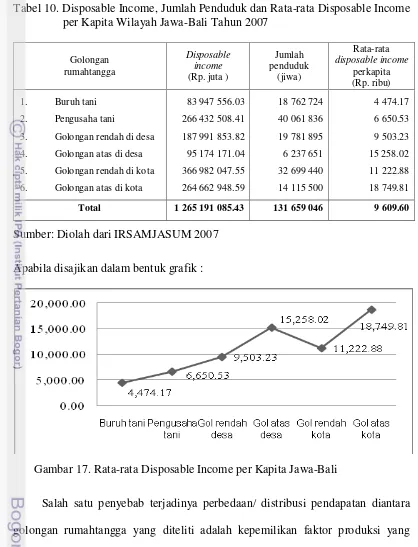 Tabel 10. Disposable Income, Jumlah Penduduk dan Rata-rata Disposable Income per Kapita Wilayah Jawa-Bali Tahun 2007 
