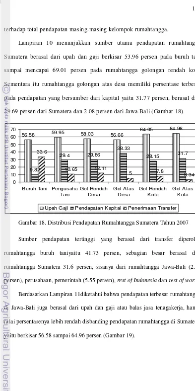 Gambar 18. Distribusi Pendapatan Rumahtangga Sumatera Tahun 2007  