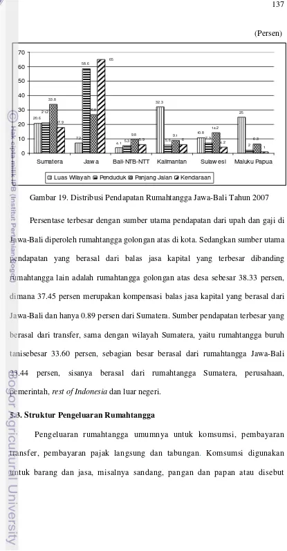 Gambar 19. Distribusi Pendapatan Rumahtangga Jawa-Bali Tahun 2007 