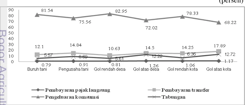 Gambar 20. Distribusi Pengeluaran Rumahtangga Sumatera Tahun 2007 