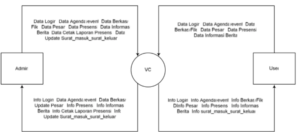 Gambar 3.1 Diagram Konteks Virtual Office 