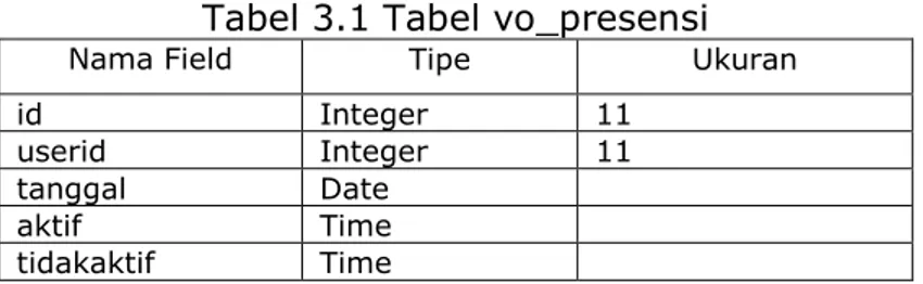 Tabel  vo_presensi  merupakan  tabel  yang  menyimpan  informasi  tentang  waktu  kapan  seorang  pegawai  masuk  dan  keluar  kerja  pada  hari itu