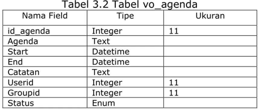 Tabel 3.2 Tabel vo_agenda 
