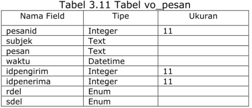 Tabel 3.11 Tabel vo_pesan 