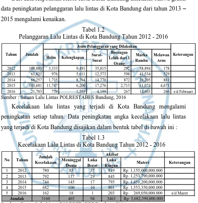 Tabel 1.2 Pelanggaran Lalu Lintas di Kota Bandung Tahun 2012 - 2016 