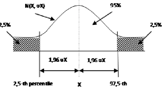 Gambar 1. Distribusi normal dengan data antropometri 95-th persentil 