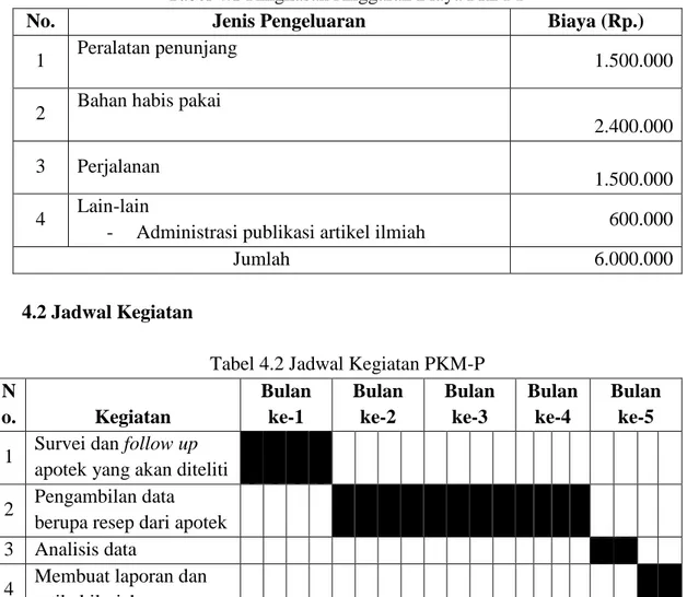 Tabel 4.2 Jadwal Kegiatan PKM-P  N o.  Kegiatan  Bulan ke-1  Bulan ke-2  Bulan ke-3  Bulan ke-4  Bulan ke-5  1  Survei dan follow up 
