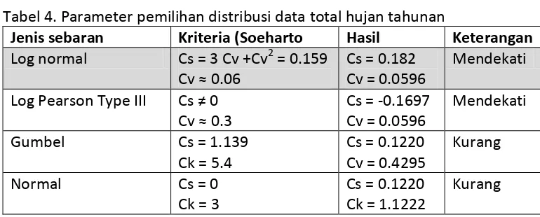 Tabel 3. Perhitungan parameter statistik untuk distribusi normal dan Gumbel 