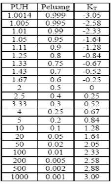 Tabel 5. Nilai variable reduksi Gauss 