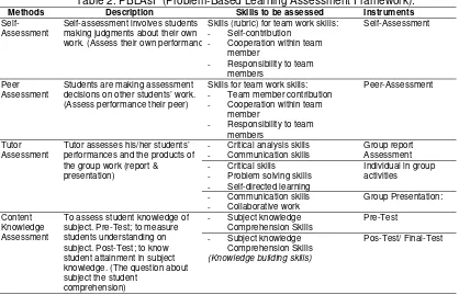Table 2. PBLAsF (Problem-Based Learning Assessment Framework). 