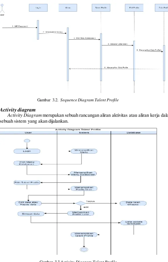 Gambar  3.3.Activity Diagram Talent Profile 