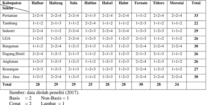 Tabel 4.3. Matrik Pembobotan LQ – SSA  Kabupaten 