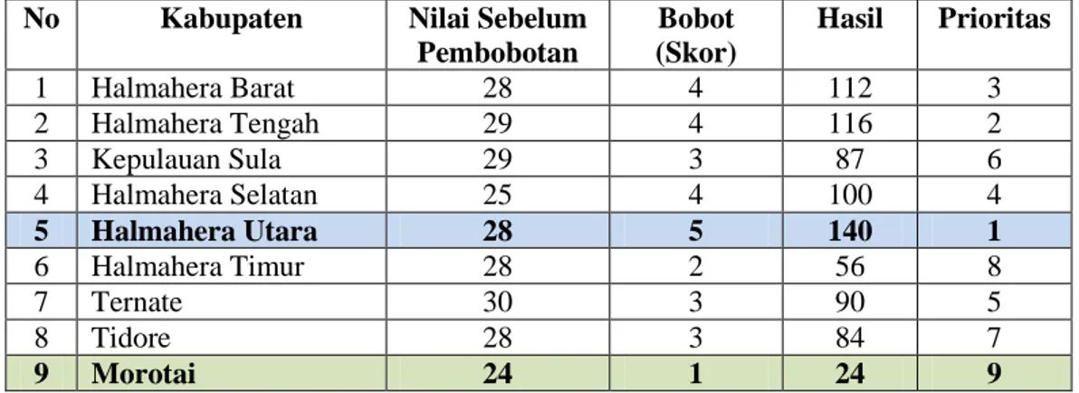 Tabel 4.4. Analisis Prioritas Per Kabupaten  No  Kabupaten  Nilai Sebelum 