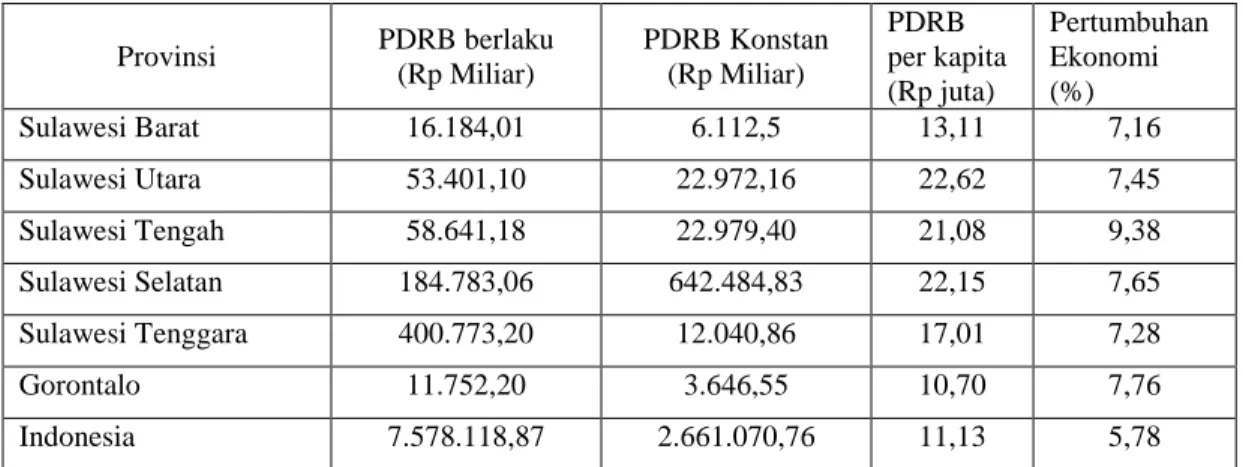 Tabel 1.1 Produk Domestik Regional Bruto (PDRB) dan Pertumbuhan Ekonomi   Pulau Sulawesi Tahun 2013 