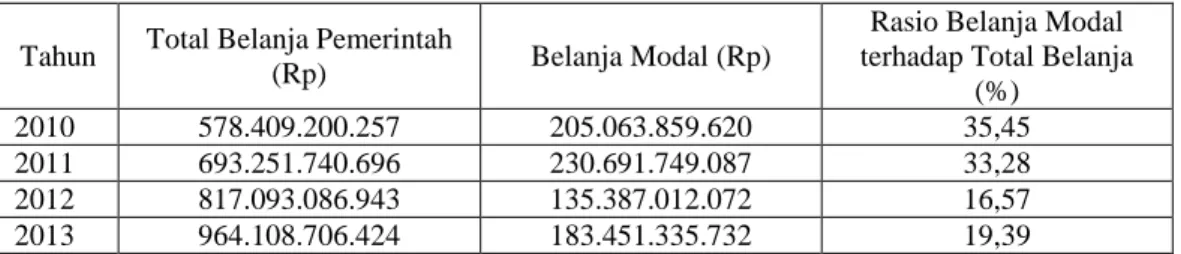 Tabel  1.2  menunjukkan  bahwa  belanja  Pemerintah  Provinsi  Sulawesi  Barat  terus  mengalami  peningkatan,  namun  belanja  modal  mengalami  fluktuasi  yang  trennya  cenderung  menurun