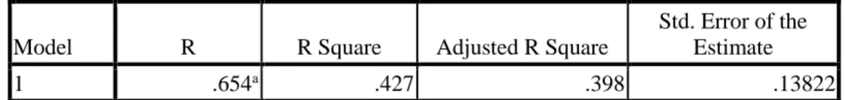 Tabel 7.   Hasil Uji Heteroskedastisitas (Sesudah Transformasi)  Coefficients a Model  Unstandardized Coefficients  Standardized Coefficients  t  Sig