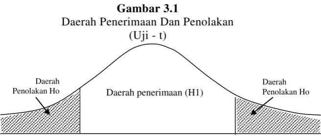 Gambar 3.1 Daerah Penerimaan Dan Penolakan 