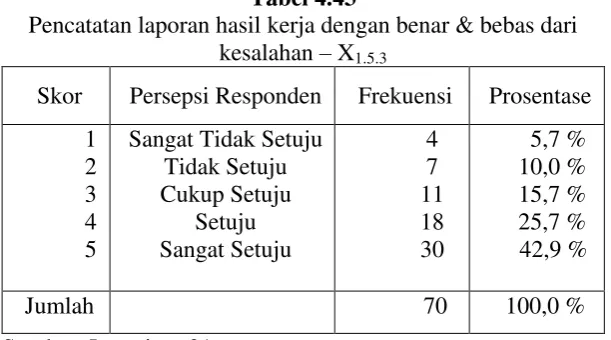 Tabel 4.42 