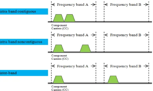 Figure 1. LTE-A carrier aggregation technique 