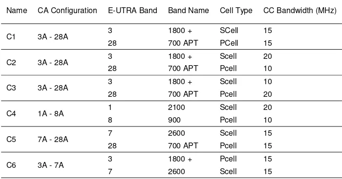 Table 1. CA Intra-Band Contiguous Configuration Scenarios 