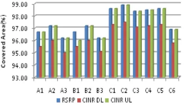 Figure 3. Percentage of covered area by RSRP and CINR of whole scenarios. 