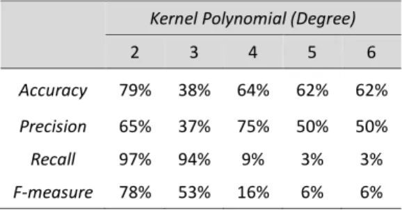 Tabel 1. Hasil Pengujian Pengaruh Nilai degree     Kernel Polynomial (Degree) 