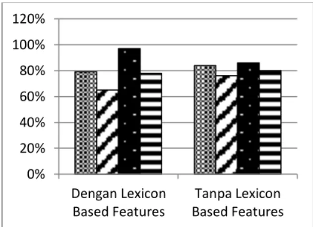 Tabel 3. Hasil Pengujian Pengaruh Lexicon Based  Features dan Akurasi Sistem 