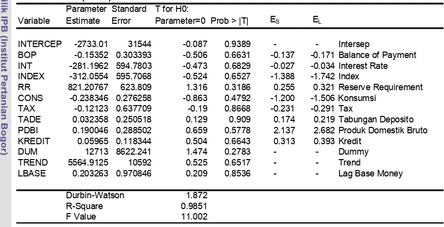 Tabel 19.  Hasil Pendugaan Parameter Uang Primer 