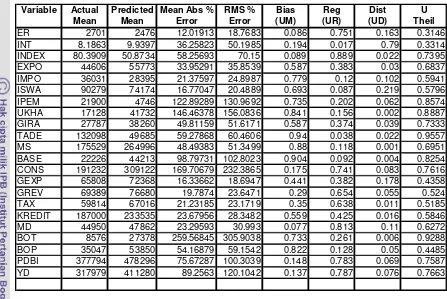 Tabel 25. Hasil Pengujian Daya Prediksi Model Mekanisme Transmisi Moneter                   Periode Sebelum Krisis Tahun 1988 – 1996  
