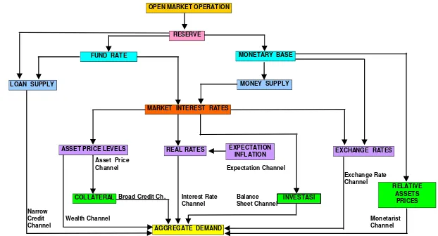 Gambar 2. Jalur Mekanisme Transmisi Moneter 