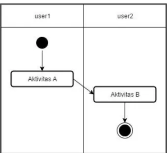 Gambar 2.10 Aktivity Diagram  2.2.23  Sequence Diagram 