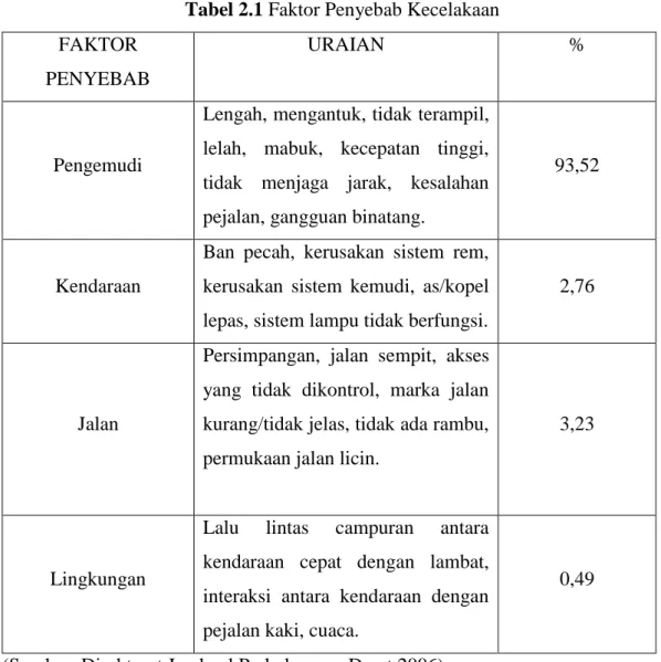Tabel 2.1 Faktor Penyebab Kecelakaan  FAKTOR 