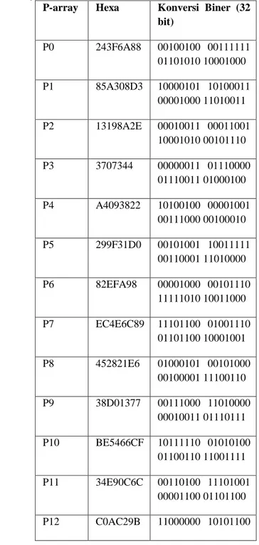 Tabel 4.1. P-Array Konversi ke Biner 