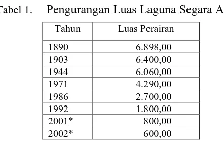 Tabel 1. Pengurangan Luas Laguna Segara Anakan Tahun 