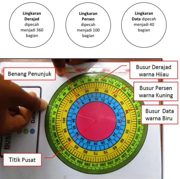 Diagram  lingkaran  adalah  suatu  penyajian  data  yang  berbentuk  lingkaran  yang  terbagi  dalam  beberapa  juring  dan  masing-masing  juring  mewakili  dari  sejumlah  bagian  dari  data