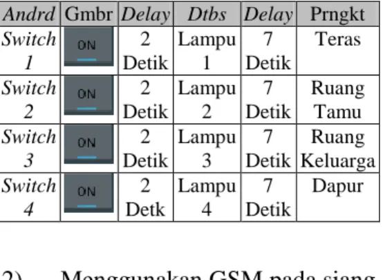Tabel  7  Tabel  Proses  Dengan  GSM  Malam hari 