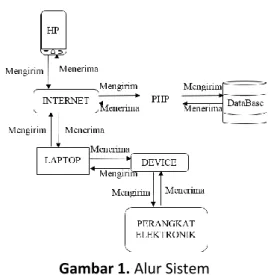 Gambar 1. Alur Sistem 