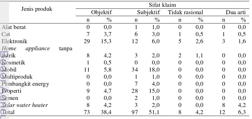 Tabel 6 Sebaran sifat klaim hijau berdasarkan jenis produk (n=190) 