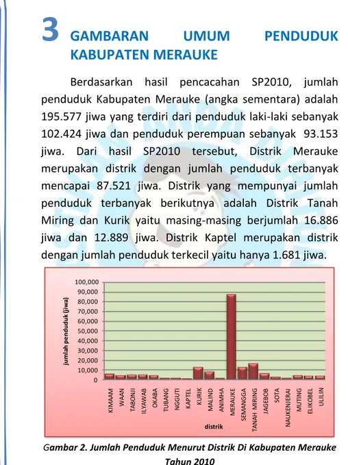 Gambar 2. Jumlah Penduduk Menurut Distrik Di Kabupaten Merauke 