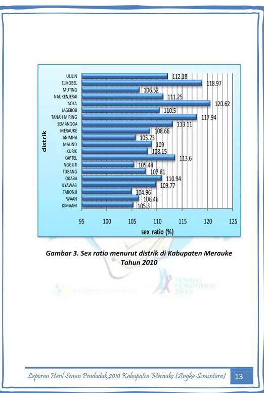 Gambar 3. Sex ratio menurut distrik di Kabupaten Merauke  Tahun 2010 