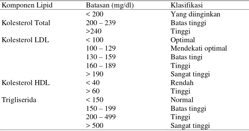 Tabel 2.4 Batasan Kadar Lipid/Lemak dalam Darah